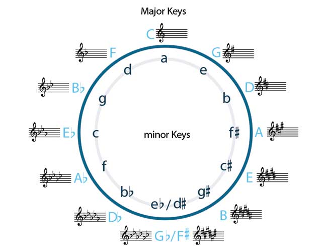 circle of fifths chart